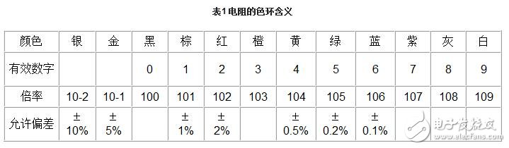電阻器的技術(shù)參數(shù)、分類與選用及其標(biāo)注識(shí)別