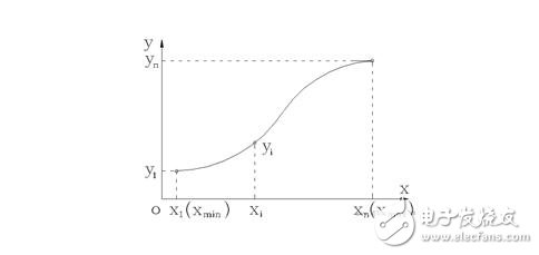 傳感器的基本分類與NPN、PNP型分類及區(qū)別，傳感器的靜態(tài)特性解析