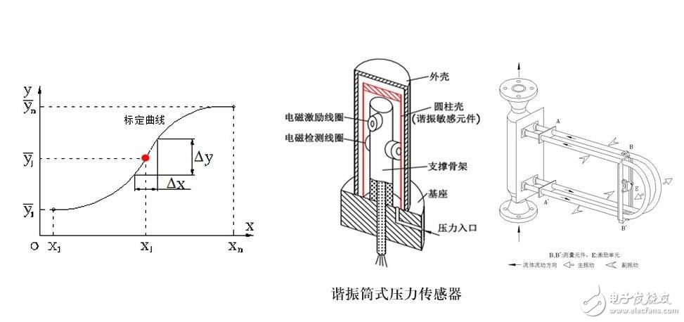 傳感器的基本分類與NPN、PNP型分類及區(qū)別，傳感器的靜態(tài)特性解析