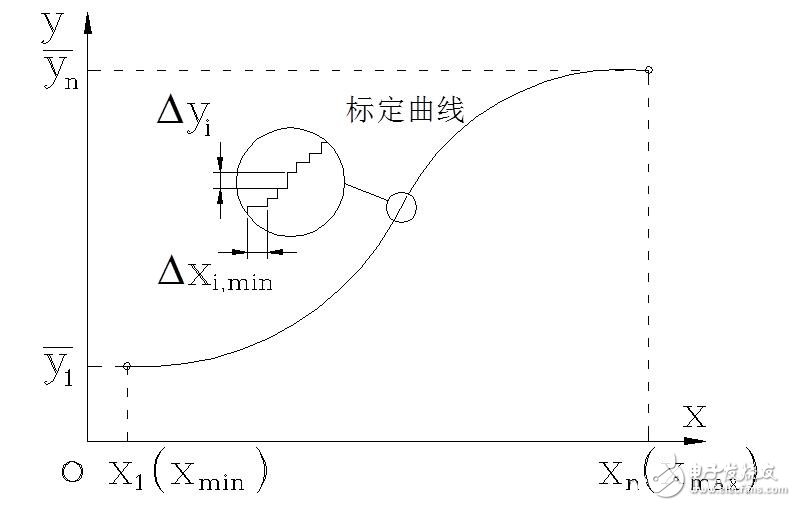 傳感器的基本分類與NPN、PNP型分類及區(qū)別，傳感器的靜態(tài)特性解析