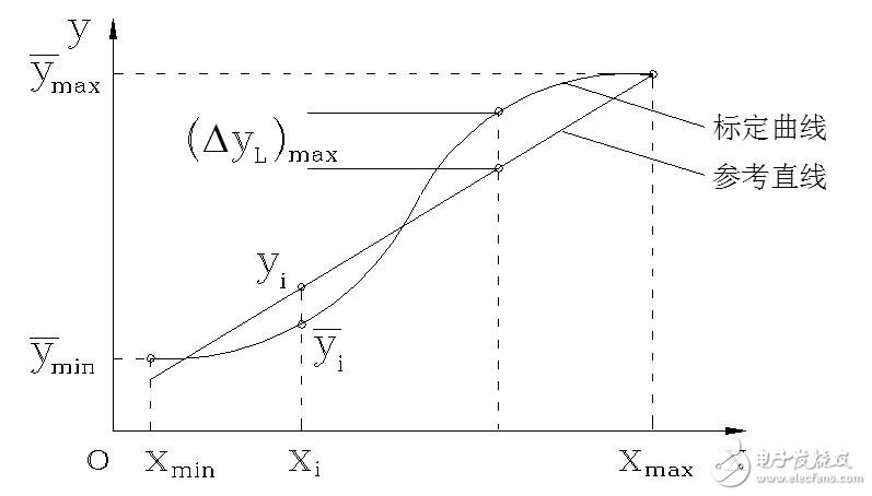 傳感器的基本分類與NPN、PNP型分類及區(qū)別，傳感器的靜態(tài)特性解析