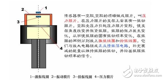 諧振式傳感器解析，諧振式傳感器工作原理、類型、優(yōu)缺點和設計及其應用