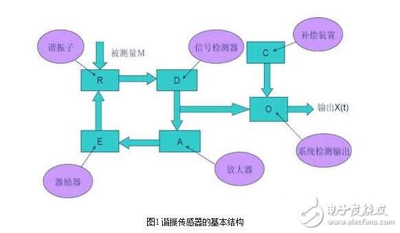 諧振式傳感器解析，諧振式傳感器工作原理、類型、優(yōu)缺點和設計及其應用