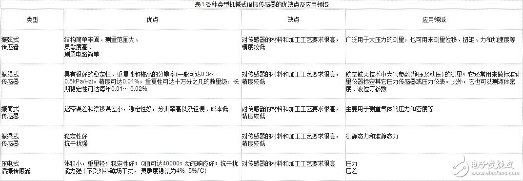 諧振式傳感器解析，諧振式傳感器工作原理、類型、優(yōu)缺點和設計及其應用