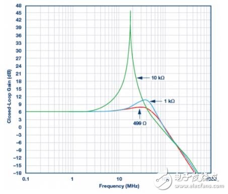 信號需要增益時，放大器是首選組件。對于電壓反饋型和全差分放大器，反饋和增益電阻之比RF/RG決定增益。一定比率設(shè)定后，下一步是選擇RF或RG的值。RF的選擇可能影響放大器的穩(wěn)定性。