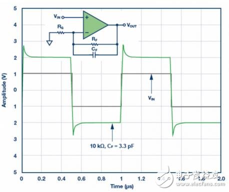 信號需要增益時，放大器是首選組件。對于電壓反饋型和全差分放大器，反饋和增益電阻之比RF/RG決定增益。一定比率設(shè)定后，下一步是選擇RF或RG的值。RF的選擇可能影響放大器的穩(wěn)定性。