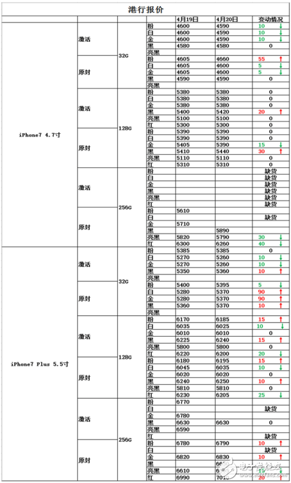 iphone7怎么樣？懟微信之后，iPhone7會降價嗎？