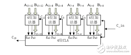 怎么設計一個32位超前進位加法器？