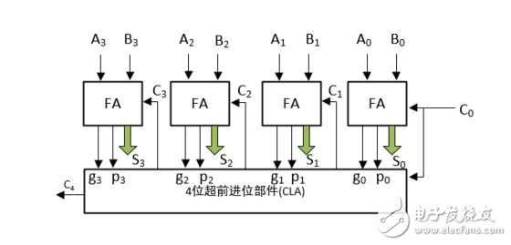 怎么設計一個32位超前進位加法器？