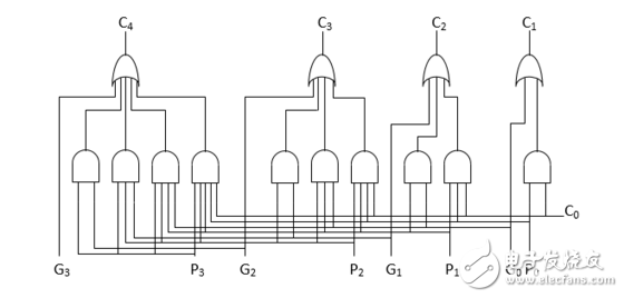 怎么設計一個32位超前進位加法器？