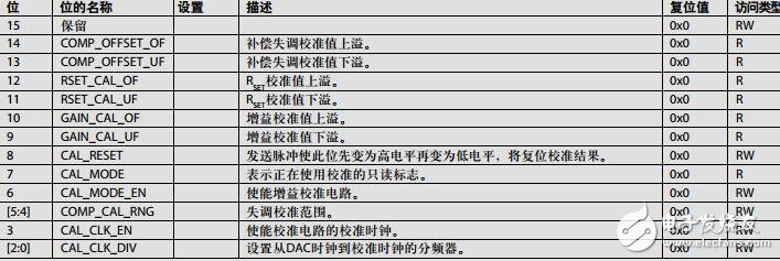 低功耗、14位、180MSPS數(shù)模轉(zhuǎn)換器和波形發(fā)生器