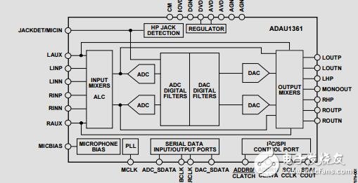 集成PLL的立體聲、低功耗、96kHz、24位音頻編解碼器
