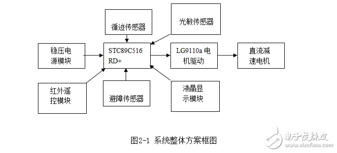 智能循跡避障小車設(shè)計(jì)與實(shí)現(xiàn)