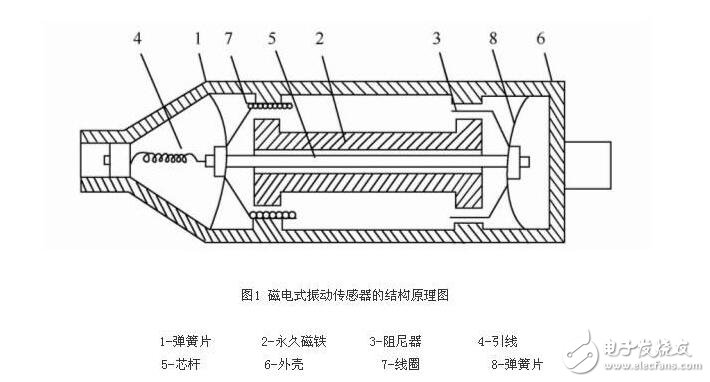 磁電式傳感器解析，磁電式傳感器的原理結(jié)構(gòu)及其應(yīng)用