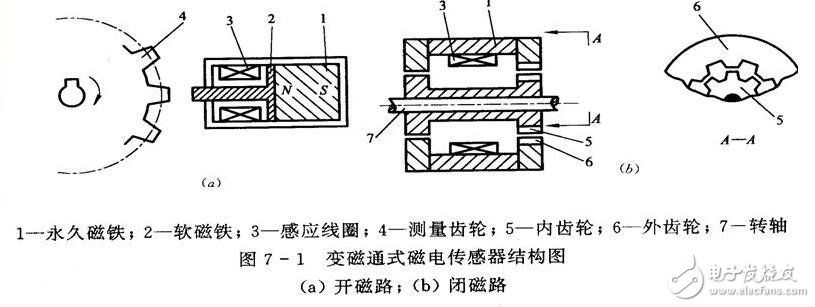 磁電式傳感器解析，磁電式傳感器的原理結(jié)構(gòu)及其應(yīng)用