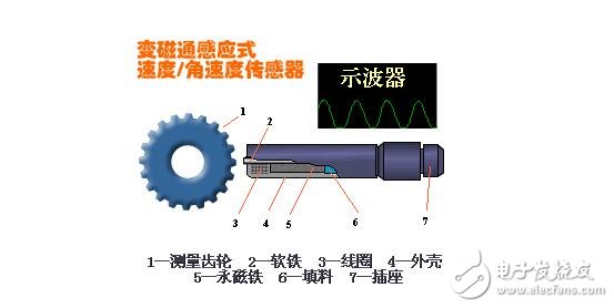 磁電式傳感器解析，磁電式傳感器的原理結(jié)構(gòu)及其應(yīng)用