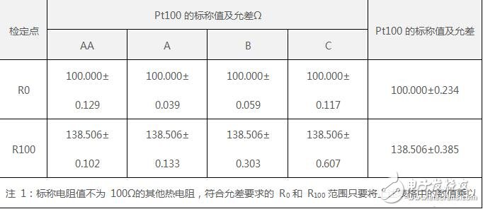 pt100溫度傳感器的工作電路及原理與pt100溫度傳感器的檢定點(diǎn)選擇