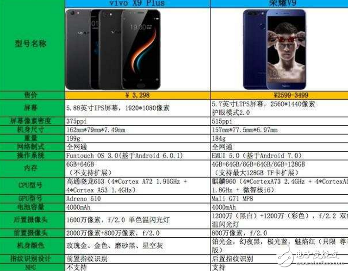 vivoX9 Plus、榮耀V9對(duì)比評(píng)測(cè)：vivoX9Plus與華為榮耀V9怎么樣？配置、跑分、拍照、外觀大對(duì)決！