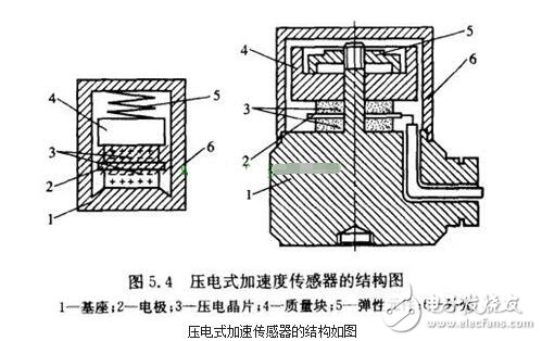 加速度傳感器的分類、工作原理與內(nèi)部結(jié)構(gòu)