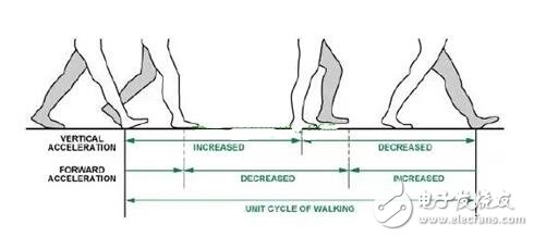加速度傳感器的分類、工作原理與內(nèi)部結(jié)構(gòu)