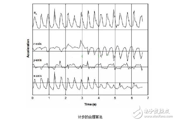 加速度傳感器的分類、工作原理與內(nèi)部結(jié)構(gòu)