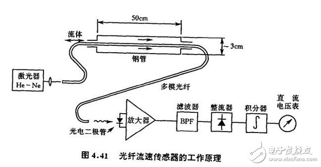 光纖傳感器解析，光線傳感器的結(jié)構(gòu)原理、工作原理、分類及其可測量物理量