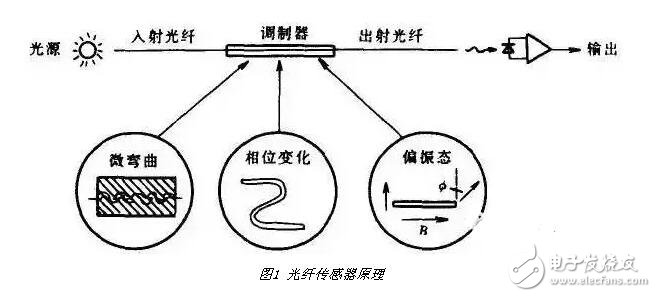 光纖傳感器的組成結(jié)構(gòu)，光纖傳感器的應(yīng)用及其優(yōu)缺點