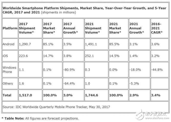 IDC預(yù)測：WP手機將在四年內(nèi)徹底消亡