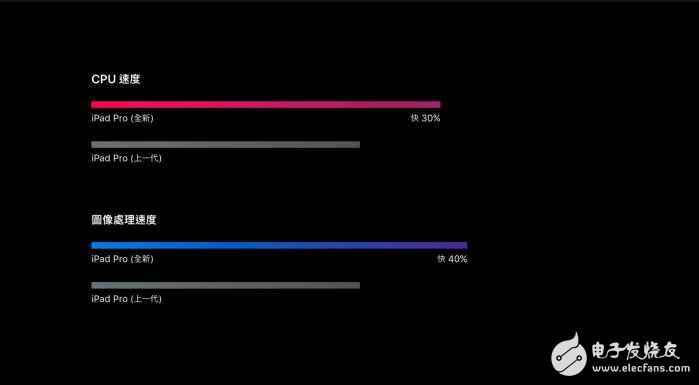 蘋果A10X處理器性能有多強？搭載A10X處理器的ipad pro跑分逆天