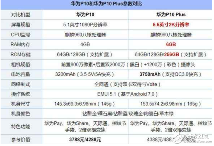 iPhone6S Plus、華為P10對(duì)比評(píng)測(cè):iPhone6S Plus、華為P10買(mǎi)那個(gè)好?iPhone6S Plus“暴跌”至比華為P10還便宜幾百,好糾結(jié)