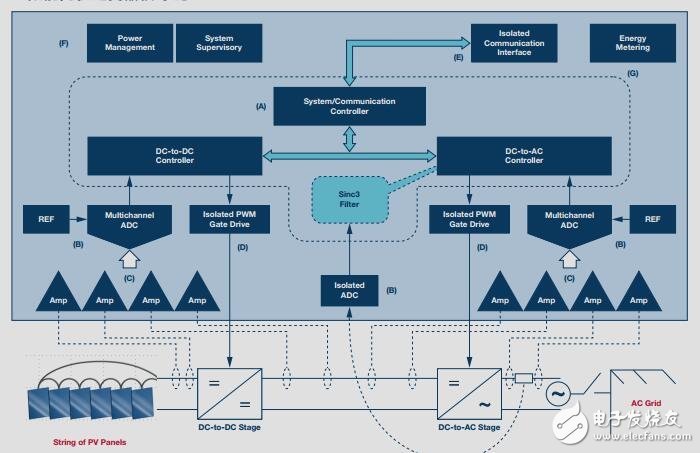 ADI公司再生能源—太陽(yáng)能光伏逆變器解決方案