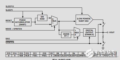 低功耗、8.5mW、2.3V至5.5V可編程波形發(fā)生器