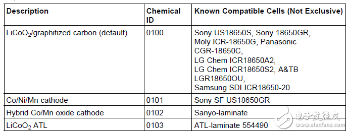 支持多個(gè)鋰離子化學(xué)W阻抗跟蹤（TM）氣體計(jì)