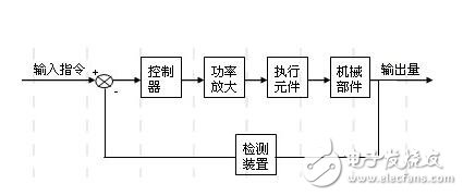 什么是伺服驅(qū)動系統(tǒng)？伺服驅(qū)動系統(tǒng)的基本概念及其組成分類