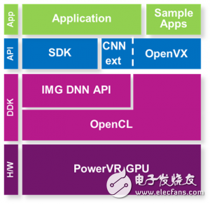 在PowerVR GPU上使用卷積神經(jīng)網(wǎng)絡(luò)進(jìn)行物體識別