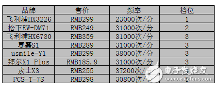 2017高性價(jià)比電動(dòng)牙刷海選記