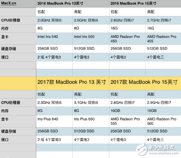 新MacBook Pro與前任機型有什么區(qū)別？一圖就看懂
