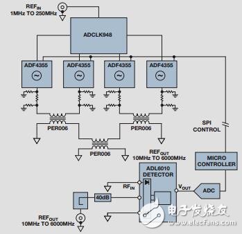 使用具有精密相位控制的超寬帶PLL/VCO替代YIG調諧振蕩器硅片
