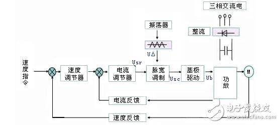 直流伺服電機(jī)速度控制單元解析，直流伺服電機(jī)的調(diào)速控制