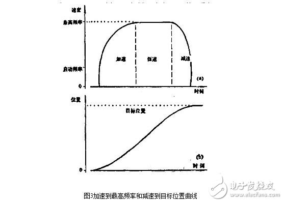 步進電機的控制系統(tǒng)設計，步進電機的開環(huán)控制解析