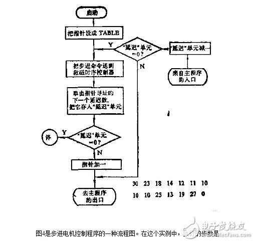步進電機的控制系統(tǒng)設計，步進電機的開環(huán)控制解析