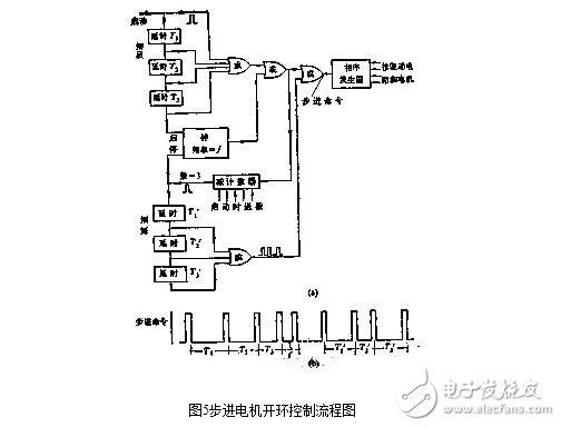 步進電機的控制系統(tǒng)設計，步進電機的開環(huán)控制解析