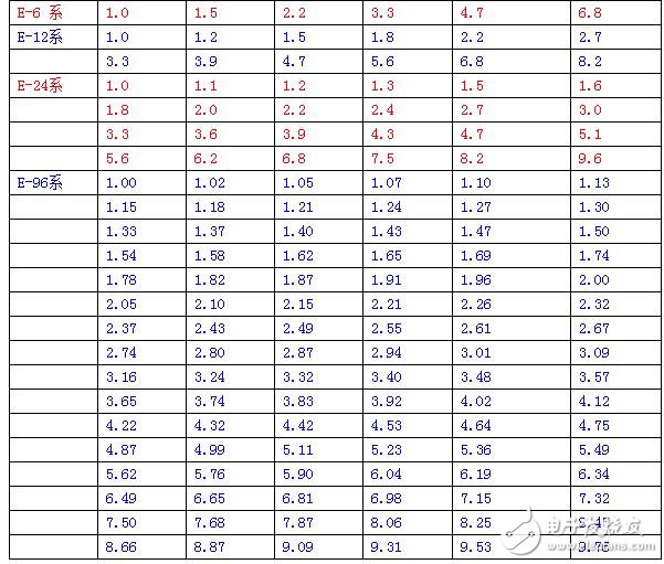 如E6系列的公比為 6√10≈1.5，系列的第一個量取1.0，接下來的量為上臨的量乘以公比值6√10，分別為：1.5、2.2、3.3、4.7、6.8、10、15等等，也是公比的N次方。這些就像我們國家的人民幣一樣，由1、2、5的等級面額，如果各家銀行都允許印刷人民幣，那么就要按照這樣形成的標(biāo)準(zhǔn)印刷相應(yīng)的面值