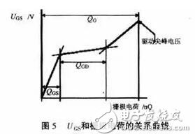 MOS管的驅(qū)動對其工作效果起著決定性的作用。設(shè)計師既要考慮減少開關(guān)損耗，又要求驅(qū)動波形較好即振蕩小、過沖小、EMI小。這兩方面往往是互相矛盾的，需要尋求一個平衡點，即驅(qū)動電路的優(yōu)化設(shè)計。驅(qū)動電路的優(yōu)化設(shè)計包含兩部分內(nèi)容：一是最優(yōu)的驅(qū)動電流、電壓的波形；二是最優(yōu)的驅(qū)動電壓、電流的大小。在進行驅(qū)動電路優(yōu)化設(shè)計之前，必須先清楚MOS管的模型、MOS管的開關(guān)過程、MOS管的柵極電荷以及MOS管的輸入輸出電容、跨接電容、等效電容等參數(shù)對驅(qū)動的影響。