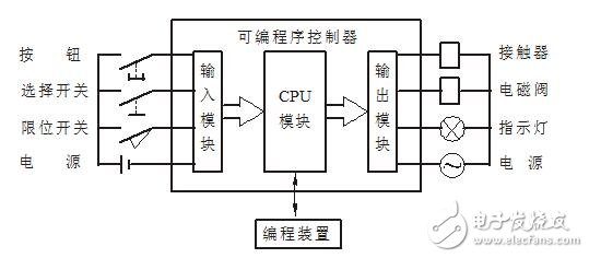 plc是什么嗎？plc介紹,plc的工作原理，plc應(yīng)用領(lǐng)域