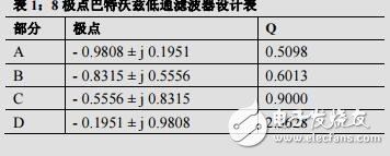 利用運算放大器AD8622和ADA4062-2構建精密、低噪聲、 高增益8極點有源低通濾波器