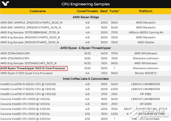手撕英特爾i7 AMD“線程撕裂者”處理器型號(hào)曝光
