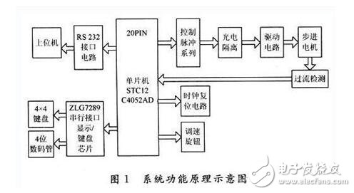 單片機(jī)控制步進(jìn)電機(jī)設(shè)計及失步原因分析，51單片機(jī)驅(qū)動步進(jìn)電機(jī)的方法
