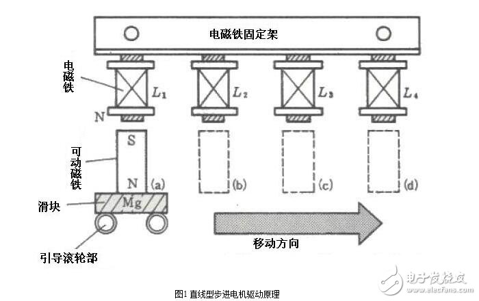 步進電機的硬件電路設計，步進電機驅(qū)動原理及方法