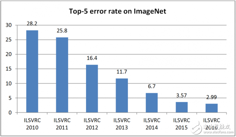CNN對(duì)全自動(dòng)駕駛的影響_詳說卷積神經(jīng)網(wǎng)絡(luò)前世今生